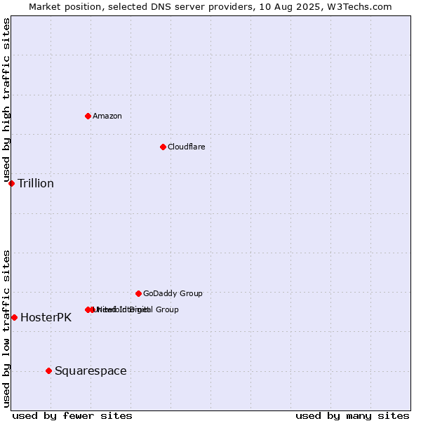 Market position of Squarespace vs. HosterPK vs. Trillion