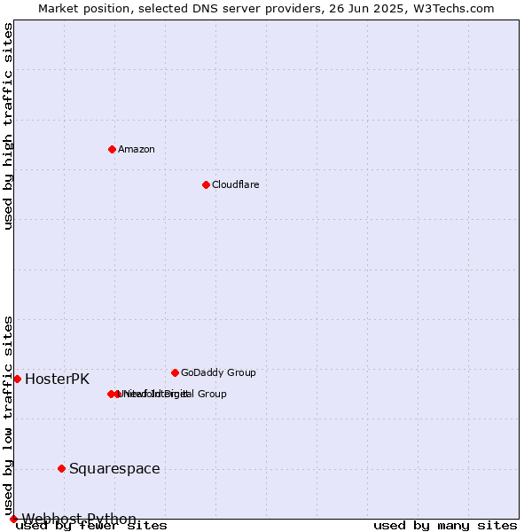 Market position of Squarespace vs. HosterPK vs. Webhost Python