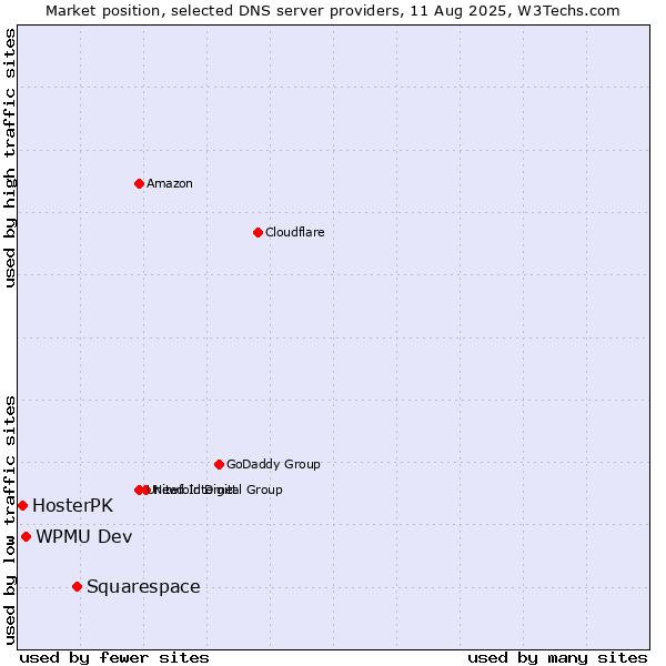 Market position of Squarespace vs. WPMU Dev vs. HosterPK