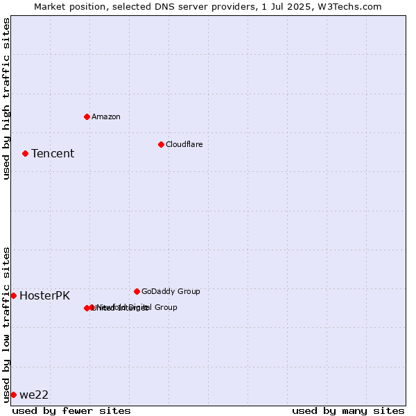 Market position of Tencent vs. HosterPK vs. we22