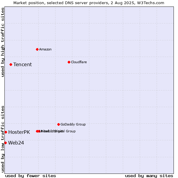Market position of Tencent vs. HosterPK vs. Web24