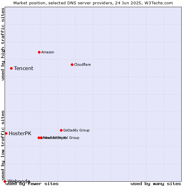 Market position of Tencent vs. HosterPK vs. Webnode