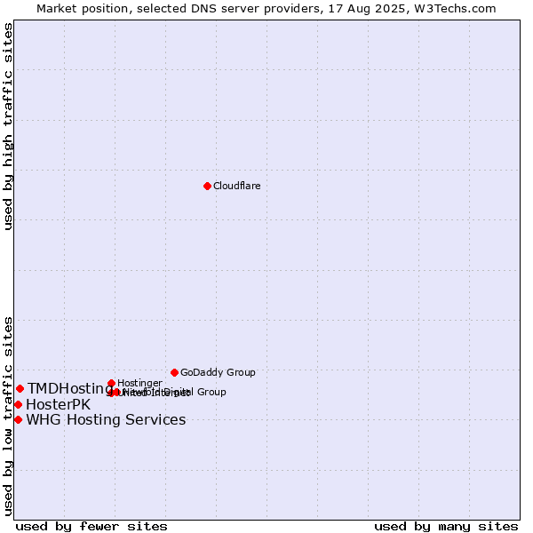 Market position of TMDHosting vs. WHG Hosting Services vs. HosterPK