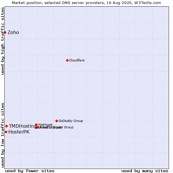 Market position of TMDHosting vs. HosterPK vs. Zoho