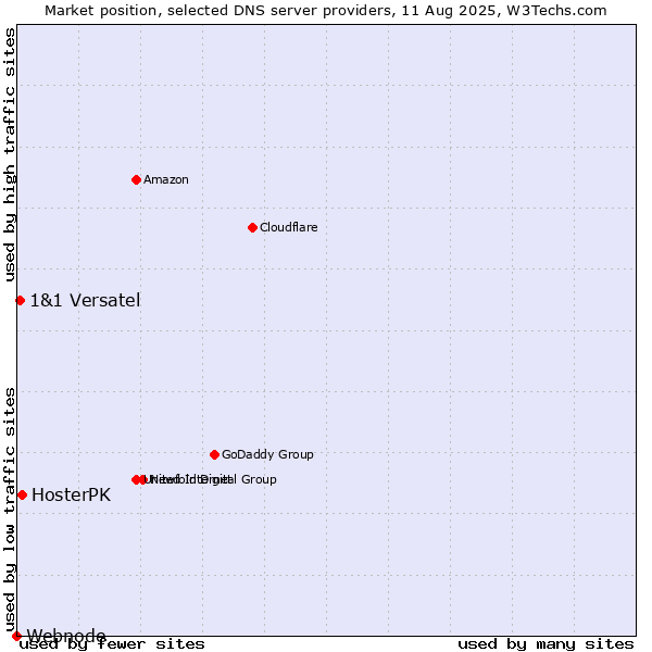Market position of HosterPK vs. 1&1 Versatel vs. Webnode