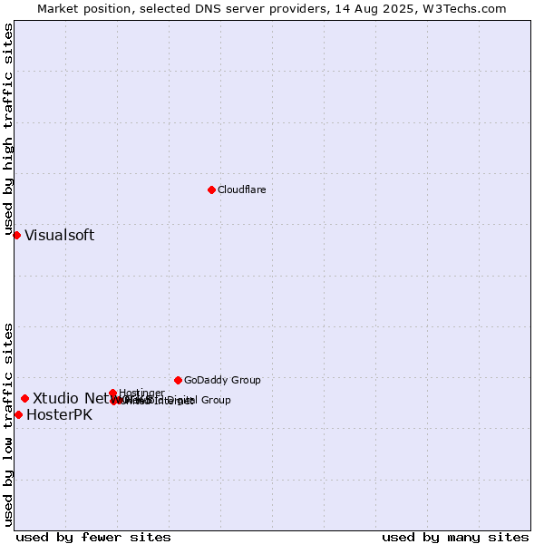 Market position of Xtudio Networks vs. HosterPK vs. Visualsoft