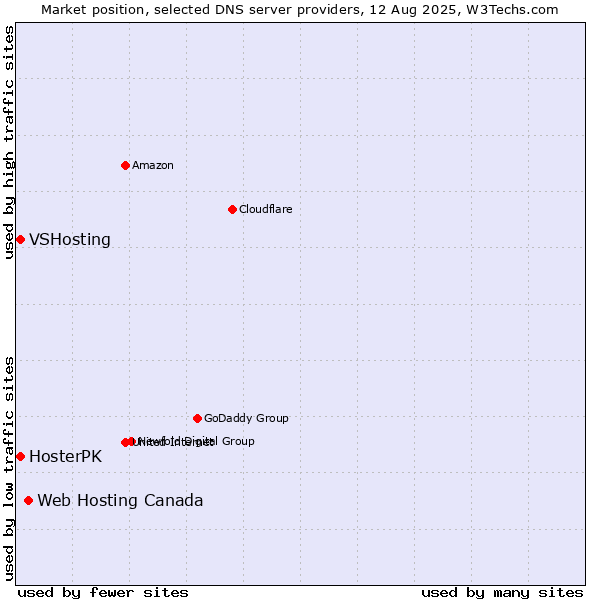 Market position of Web Hosting Canada vs. VSHosting vs. HosterPK