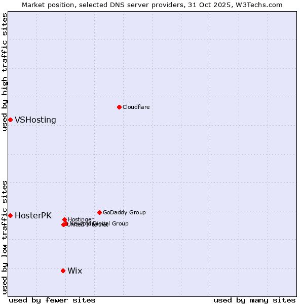 Market position of Wix vs. VSHosting vs. HosterPK