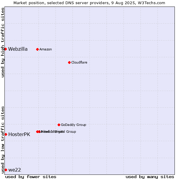 Market position of HosterPK vs. we22 vs. Webzilla