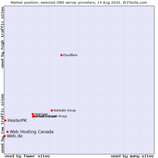 Market position of Web Hosting Canada vs. HosterPK vs. Web.de