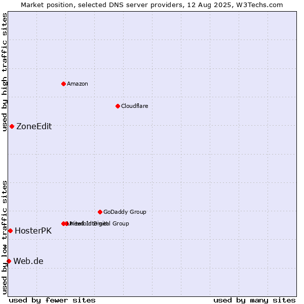Market position of ZoneEdit vs. HosterPK vs. Web.de