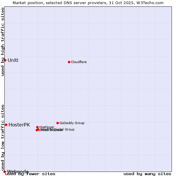 Market position of HosterPK vs. Uniti vs. Webnode