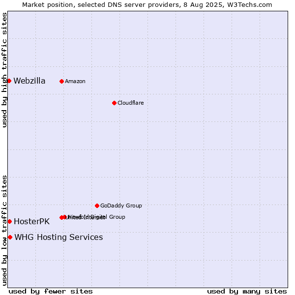 Market position of HosterPK vs. WHG Hosting Services vs. Webzilla
