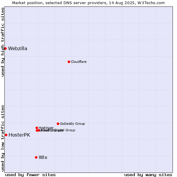 Market position of Wix vs. HosterPK vs. Webzilla
