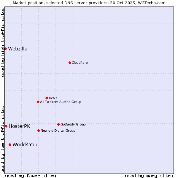 Market position of World4You vs. HosterPK vs. Webzilla