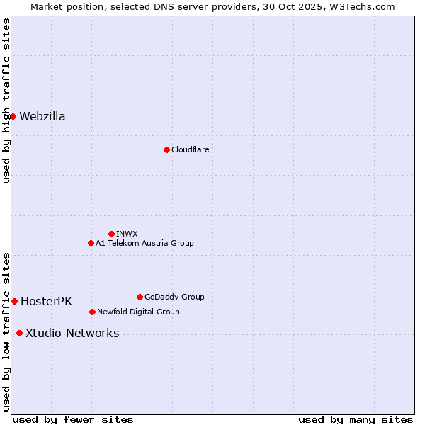 Market position of Xtudio Networks vs. HosterPK vs. Webzilla