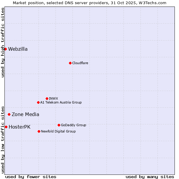 Market position of Zone Media vs. HosterPK vs. Webzilla