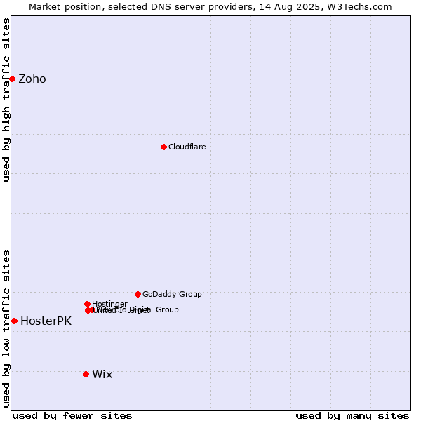 Market position of Wix vs. HosterPK vs. Zoho