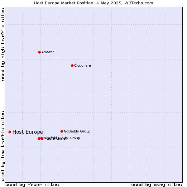 Market position of Host Europe