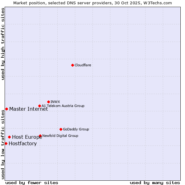 Market position of Host Europe vs. Master Internet vs. Hostfactory