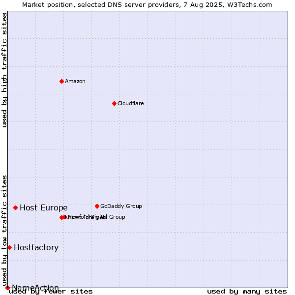 Market position of Host Europe vs. Hostfactory vs. NameAction