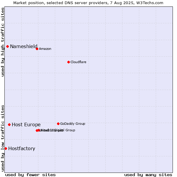 Market position of Host Europe vs. Nameshield vs. Hostfactory