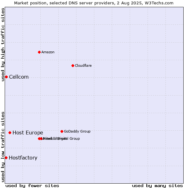 Market position of Host Europe vs. Cellcom vs. Hostfactory