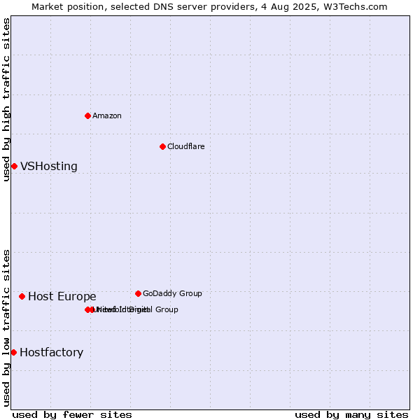 Market position of Host Europe vs. VSHosting vs. Hostfactory