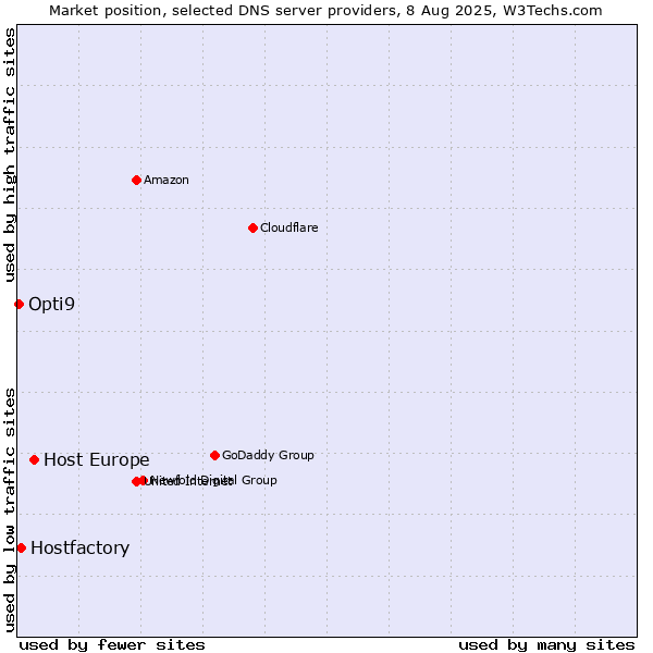 Market position of Host Europe vs. Hostfactory vs. Opti9
