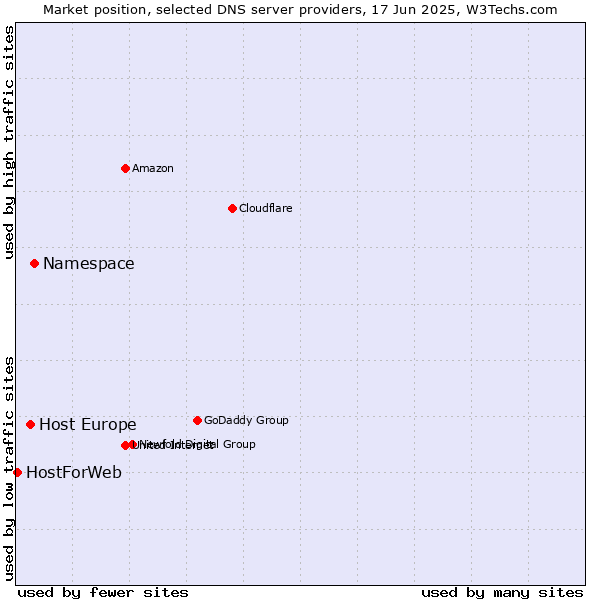 Market position of Namespace vs. Host Europe vs. HostForWeb