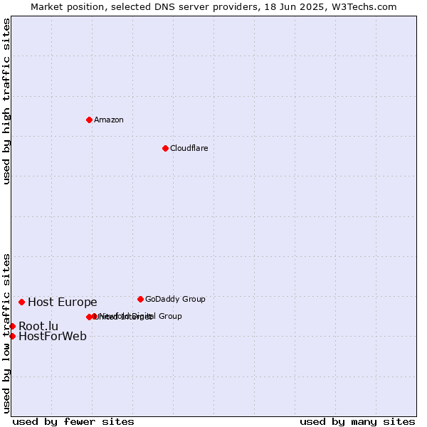 Market position of Host Europe vs. HostForWeb vs. Root.lu