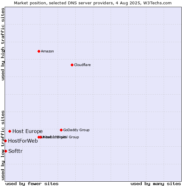 Market position of Host Europe vs. Softtr vs. HostForWeb