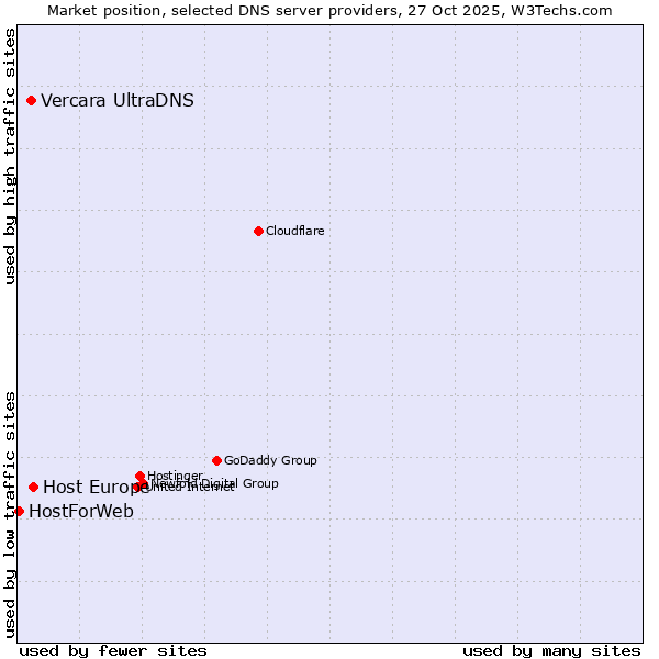 Market position of Host Europe vs. Vercara UltraDNS vs. HostForWeb