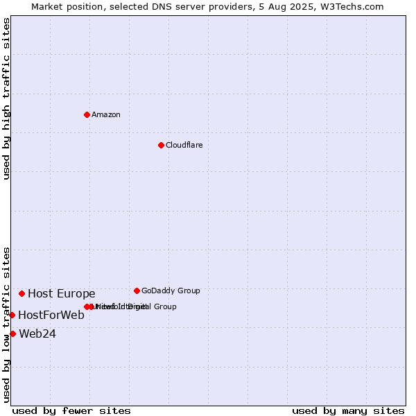Market position of Host Europe vs. Web24 vs. HostForWeb