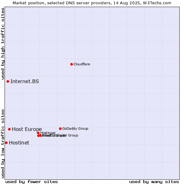 Market position of Host Europe vs. Internet.BS vs. Hostinet
