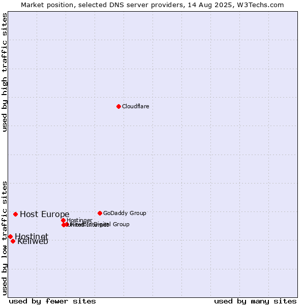 Market position of Host Europe vs. Keliweb vs. Hostinet