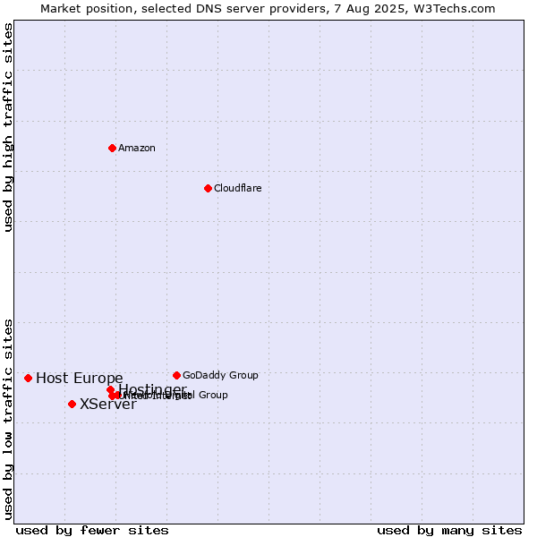 Market position of Hostinger vs. XServer vs. Host Europe