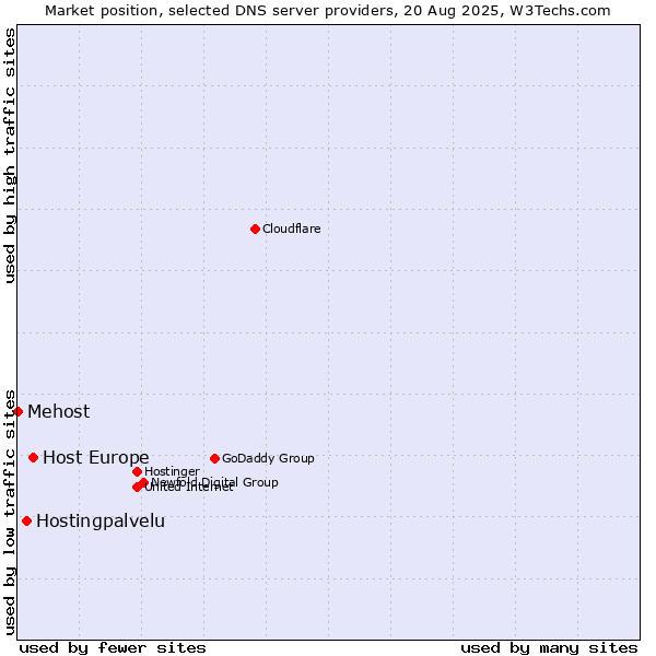 Market position of Host Europe vs. Hostingpalvelu vs. Mehost