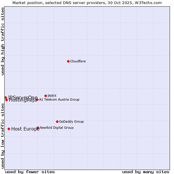 Market position of Host Europe vs. HostingRaja vs. IPServerOne