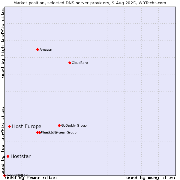 Market position of Host Europe vs. Hoststar vs. HostMDs