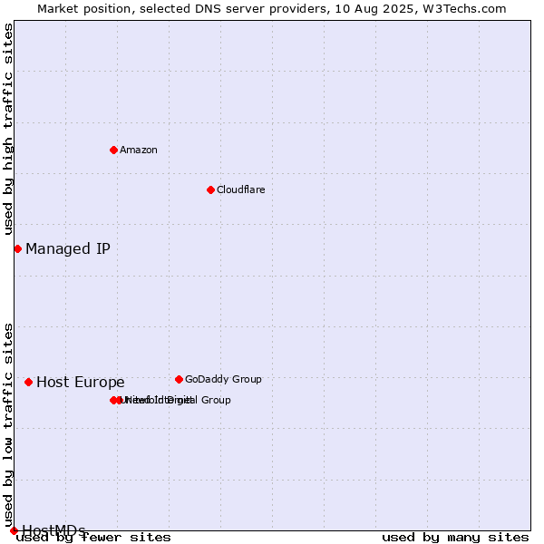 Market position of Host Europe vs. Managed IP vs. HostMDs