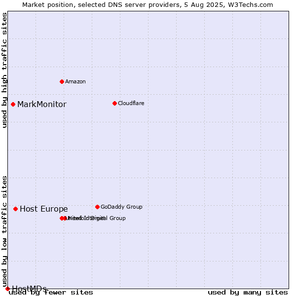 Market position of Host Europe vs. MarkMonitor vs. HostMDs