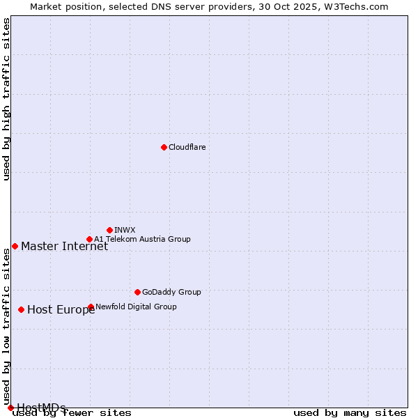 Market position of Host Europe vs. Master Internet vs. HostMDs