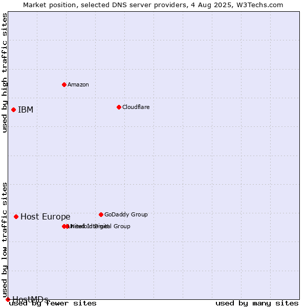 Market position of Host Europe vs. IBM vs. HostMDs