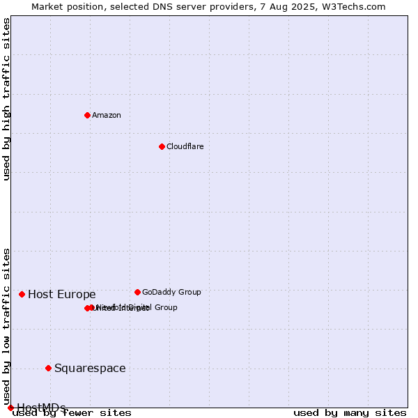 Market position of Squarespace vs. Host Europe vs. HostMDs