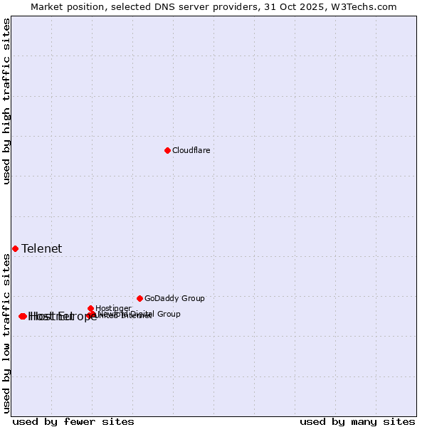 Market position of Hostnet vs. Host Europe vs. Telenet