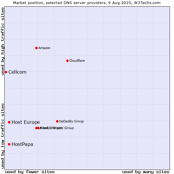Market position of HostPapa vs. Host Europe vs. Cellcom