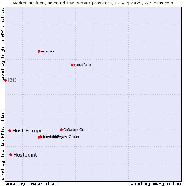 Market position of Hostpoint vs. Host Europe vs. I3C