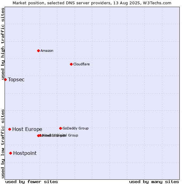 Market position of Hostpoint vs. Host Europe vs. Topsec