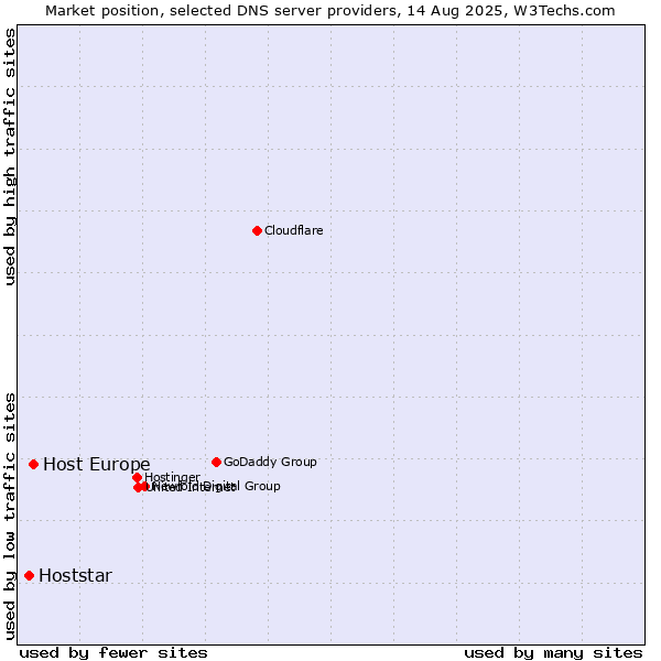 Market position of Host Europe vs. Hoststar